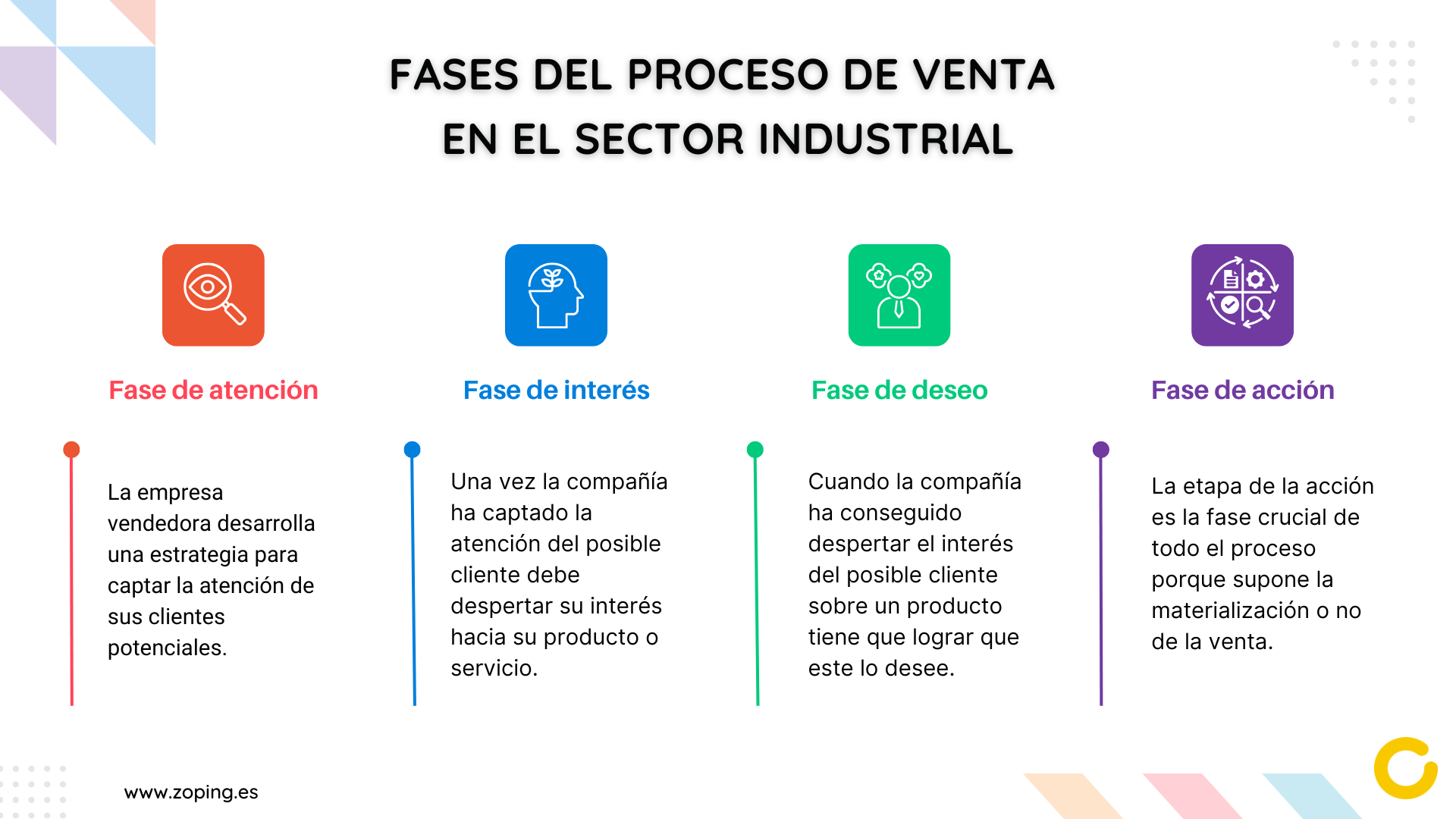 Fases del proceso de venta en el sector industrial