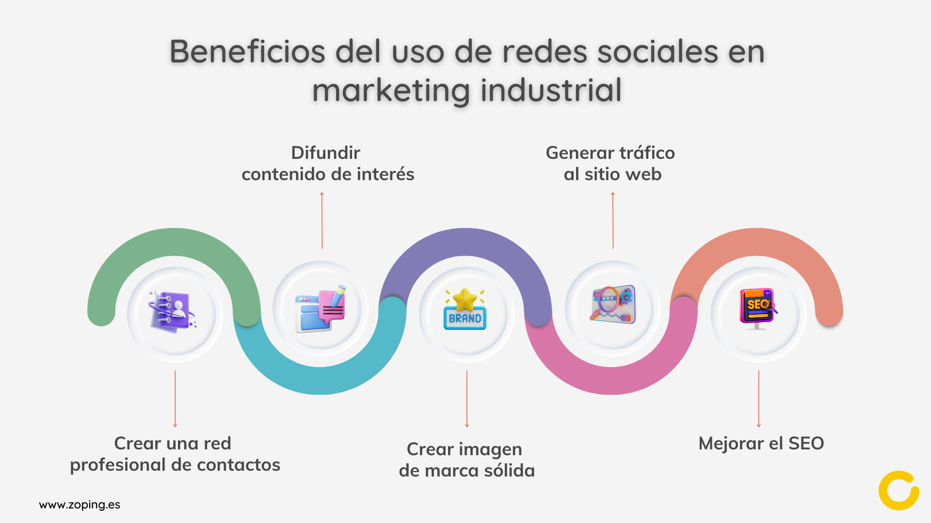 Beneficios del uso de redes sociales en marketing industrial
