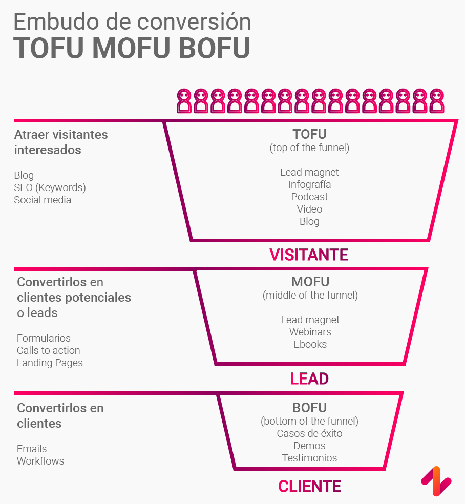 infografía tofu mofu bofu